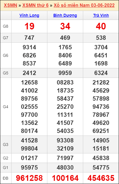 Bảng kết quả kỳ trước 3/6/2022