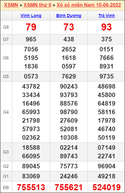 Bảng kết quả kỳ trước 10/6/2022