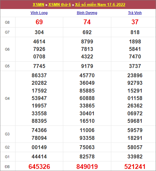 Bảng kết quả kỳ trước 17/6/2022