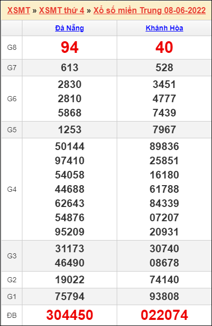 Bảng kết quả kỳ trước 8/6/2022