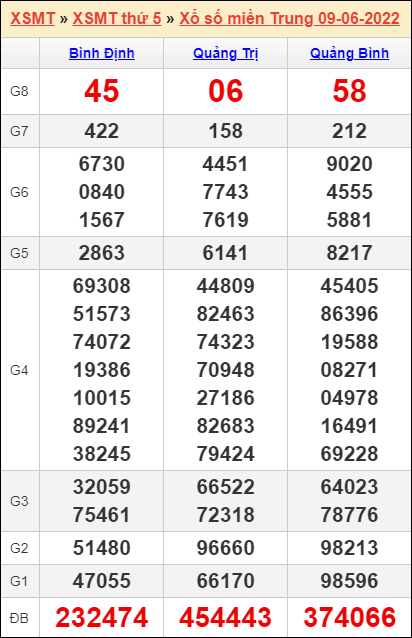 Bảng kết quả kỳ trước 9/6/2022