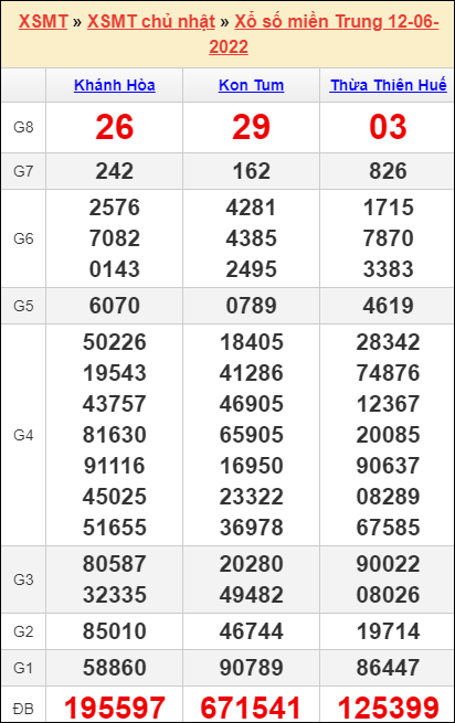 Bảng kết quả kỳ trước 12/6/2022