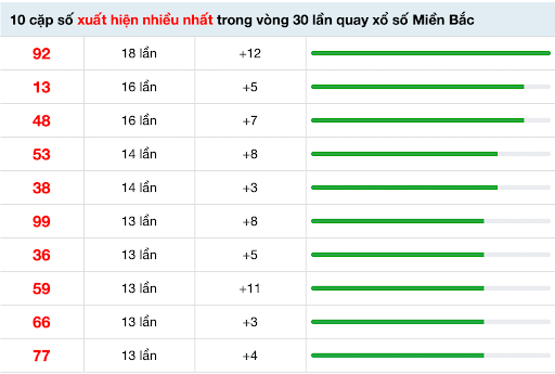 Tổng hợp 10 cặp số có tần suất lặp lại 