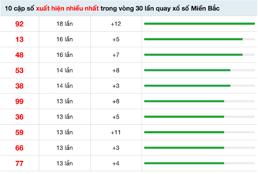 Tổng hợp 10 cặp số có tần suất lặp lại 