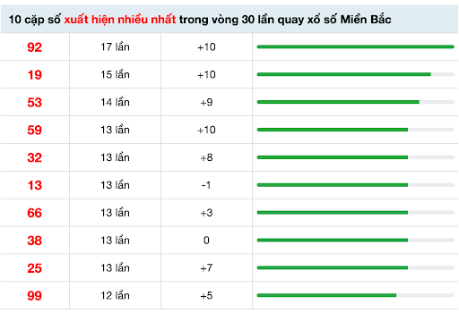 Tổng hợp 10 cặp số có tần suất lặp lại 