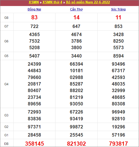 Bảng kết quả thứ 4 tuần trước 22/6/2022