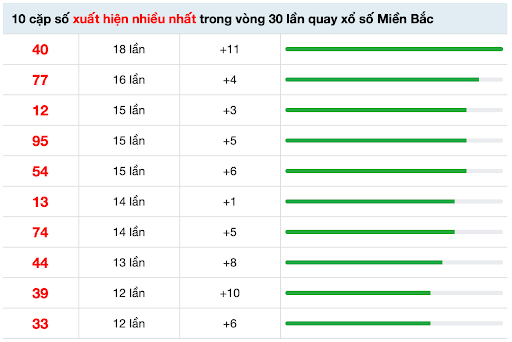 Tổng hợp 10 cặp số có tần suất lặp lại 