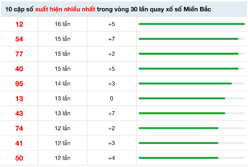 Tổng hợp 10 cặp số có tần suất lặp lại 