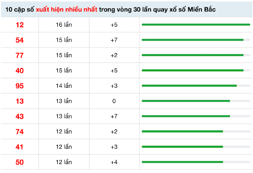 Tổng hợp 10 cặp số có tần suất lặp lại 