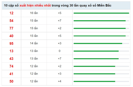 Tổng hợp 10 cặp số có tần suất lặp lại 