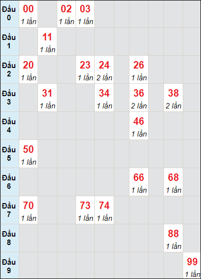 Soi cầu bạch thủ đài Hậu Giang ngày 23/7/2022