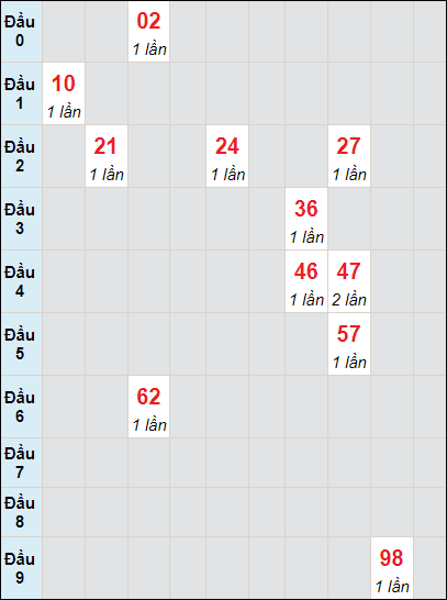 Soi cầu bạch thủ đài Vĩnh Long ngày 22/07/2022