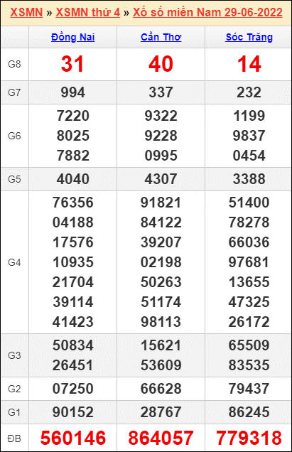 Bảng kết quả kỳ trước 29/6/2022