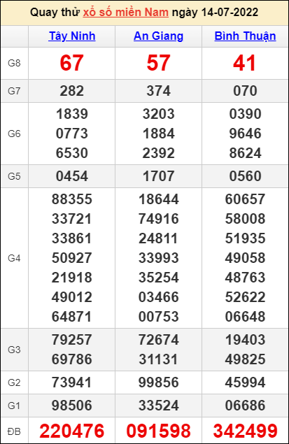 Quay thử kết quả miền Nam ngày 14/7/2022
