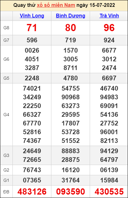 Quay thử kết quả miền Nam ngày 15/7/2022