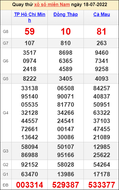 Quay thử kết quả miền Nam ngày 18/7/2022