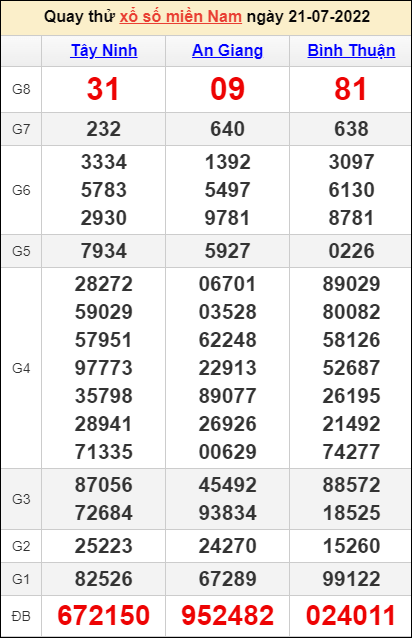 Quay thử kết quả miền Nam ngày 21/07/2022