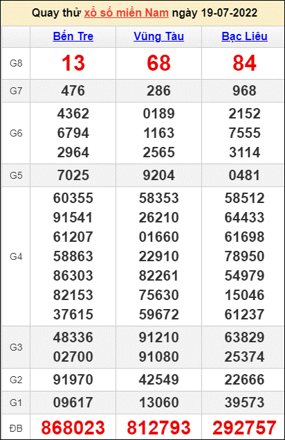 Quay thử kết quả miền Nam ngày 19/7/2022