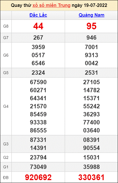 Quay thử kết quả miền Trung ngày 19/7/2022
