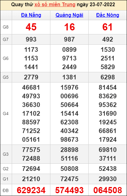 Quay thử kết quả miền Trung ngày 23/07/2022