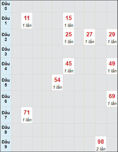 Soi cầu bạch thủ đài Cà Mau ngày 11/07/2022 Soi cầu bạch thủ đài Cà Mau ngày 11/07/2022