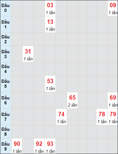 Soi cầu bạch thủ đài Đồng Tháp ngày 11/07/2022 Soi cầu bạch thủ đài Đồng Tháp ngày 11/07/2022
