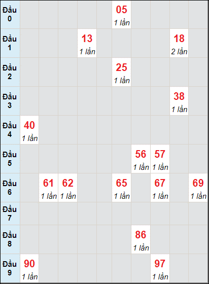 Soi cầu bạch thủ đài Phú Yên ngày 11/07/2022