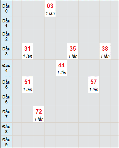 Soi cầu bạch thủ đài Quảng Nam ngày 12/7/2022