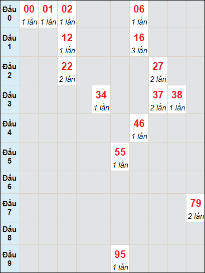 Soi cầu bạch thủ đài Quảng Ngãi ngày 23/07/2022